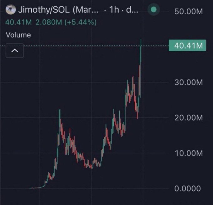 A candlestick chart displays the value growth of the meme coin "$Jimothy/SOL," with volume peaking at 40.41M (+5.44%), illustrating its monumental 20,000x rise from $2k to $40m to support the post's claim of an early call on the token.