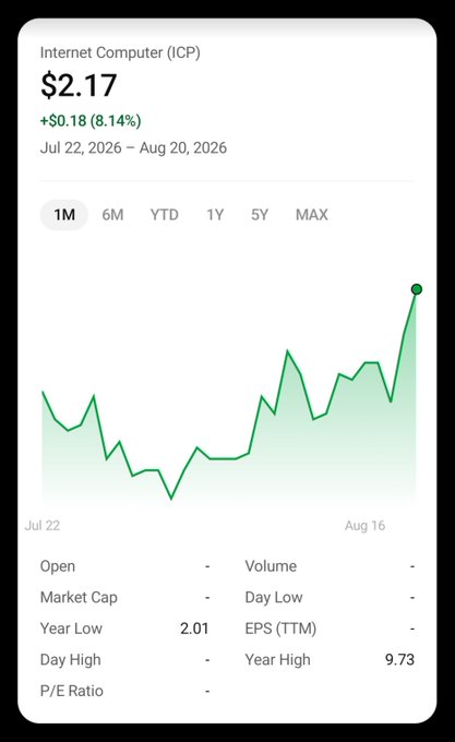 The image shows a stock/crypto chart for Internet Computer (ICP) priced at $2.17, up $0.18 (8.14%) over the period from Jul 22 to Aug 20, 2026, with a 1M view displaying an upward trend and key stats including a 52-week low of $2.01 and high of $9.73. The chart visually supports the post's narrative of ICP quietly trending upward, showing a clear recovery from its earlier lows in July and accelerating gains into mid-August—evidence of the price climb from around $2.20 to higher levels that the post highlights.