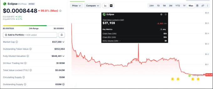 A cryptocurrency price tracker page for 'Eclipse' (ES Price #4582) showing a value of $0.0008448, down 90.8%, with a red downward-trending chart and market statistics.