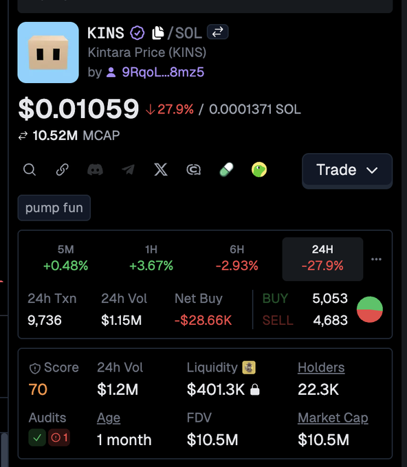 The image shows a token price chart for KINS (Kintara Price) on the Solana blockchain, currently trading at $0.01059 with a 27.9% decline over 24 hours, $1.15M in 24-hour volume, and a market cap of $10.5M. The post's question about whether @PlayKintara will hit a new ATH contrasts with the token's current downtrend, where the -27.9% 24-hour drop and bearish 24H performance suggest significant selling pressure against such a breakout.