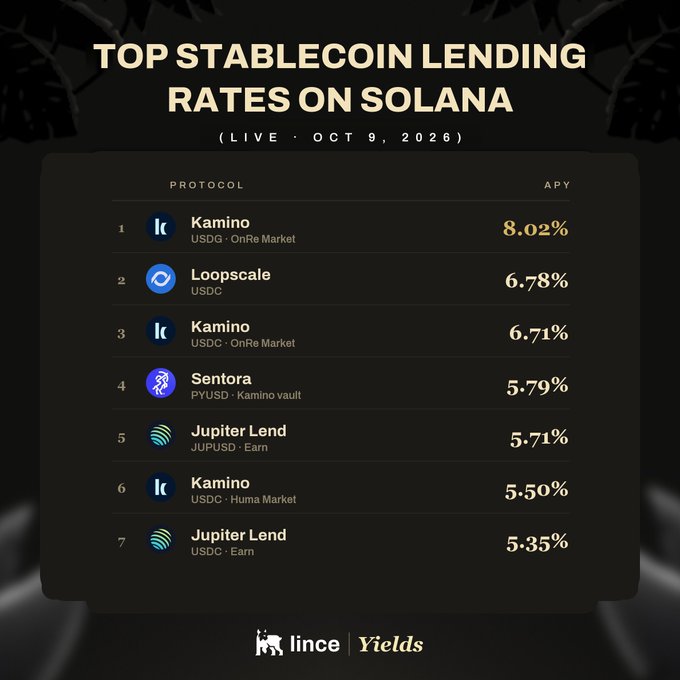 An infographic titled 'TOP STABLECOIN LENDING RATES ON SOLANA' dated 'LIVE · OCT 9, 2026' listing protocols like Kamino (8.02% USDG, 6.71% USDC, 5.50% USDC), Loopscale (6.78% USDC), Sentora (5.79% PYUSD), and Jupiter Lend (5.71% JUPUSD, 5.35% USDC) with APY rates, sourced from lince Yields.