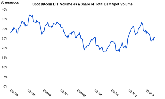 A line chart from The Block titled 'Spot Bitcoin ETF Volume as a Share of Total BTC Spot Volume' showing percentage trends from January to September, ranging roughly between 18% and 37%.
