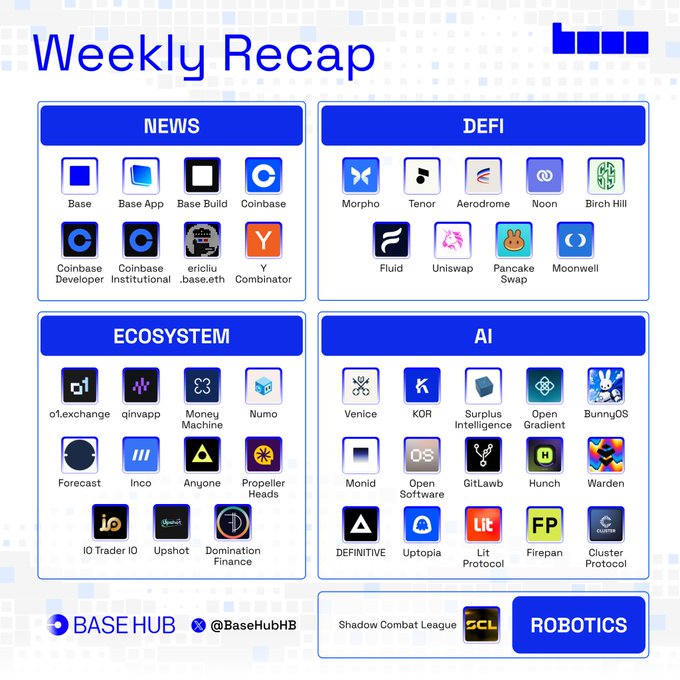 A 'Weekly Recap' infographic from BASE HUB categorizing projects into NEWS (Base, Coinbase, etc.), DEFI (Morpho, Aerodrome, Uniswap, etc.), ECOSYSTEM (o1.exchange, Numo, etc.), and AI (Venice, KOR, Surplus Intelligence, etc.).