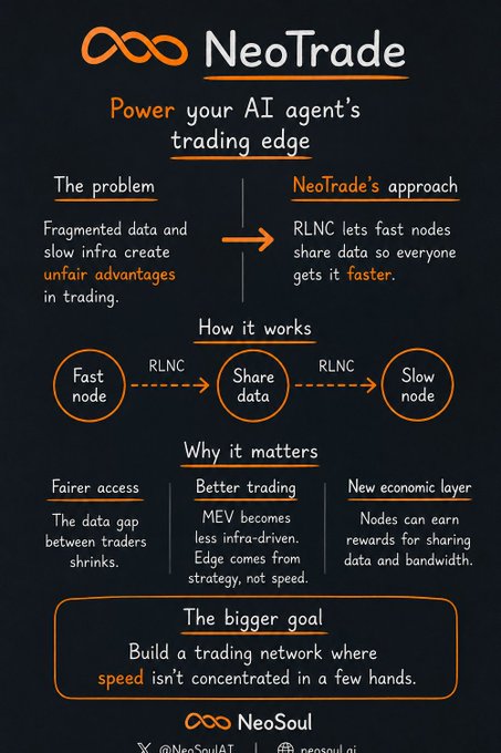 An infographic titled "NeoTrade" outlines how it powers AI agent trading edges by addressing fragmented data and slow infrastructure through RLNC technology that lets fast nodes share data with slow nodes, resulting in fairer access, better trading with strategy-driven edges, and a new economic layer—aligning with the post's vision of enabling AI agents to observe, decide, and manage risk through NeoSoul.