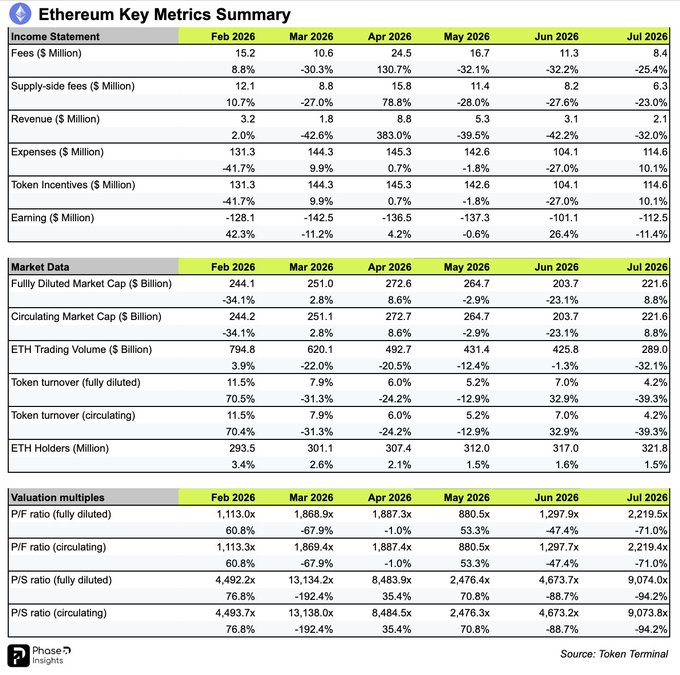A financial spreadsheet titled 'Ethereum Key Metrics Summary' showing monthly data from February 2026 to July 2026, including income statements, market data, and valuation multiples, sourced from Token Terminal.