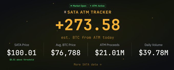 The image shows a screenshot of an ATM tracking page, which displays information about the current price of Bitcoin. The text "SATA ATM TRACKER" is visible at the top of the screen, indicating that the website tracks Bitcoin transactions. The main focus of the image is the price of Bitcoin, with numbers and text providing details on its value. The post also mentions that the price of Bitcoin has been increasing over time, suggesting a positive trend in the cryptocurrency market.