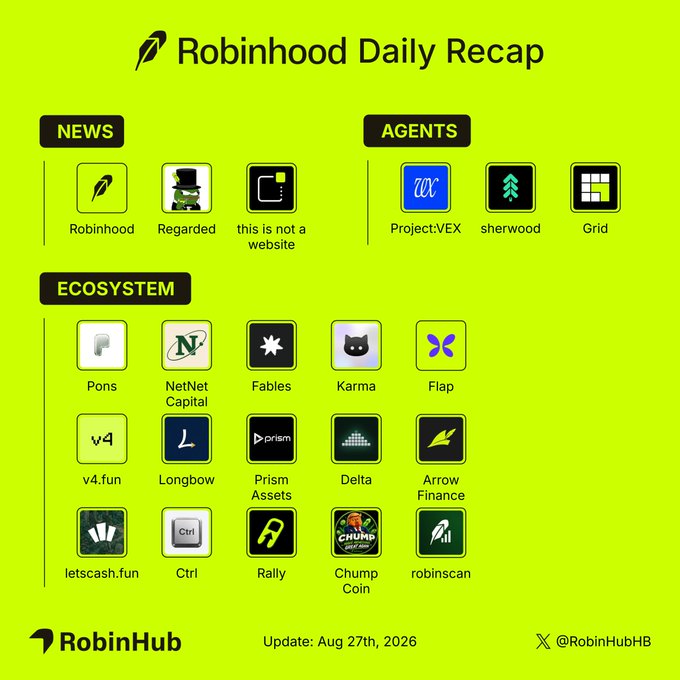 Robinhood Daily Recap: Robinhood stock tokens surpassed $1.5B in DEX volume, @RegardedRH launched, @notawebsite_rh opened an early tokenized website market, and @ponsdotfamily exceeded $3B total. The graphic, updated Aug 27th, 2026, lists these under NEWS and ECOSYSTEM alongside agents Project:VEX, Sherwood, Grid, Pons, NetNet Capital, Fables, Karma, Flap, v4.fun, Longbow, Prism Assets, Delta, Arrow Finance, letscash.fun, Ctrl, Rally, Chump Coin, and robinscan.