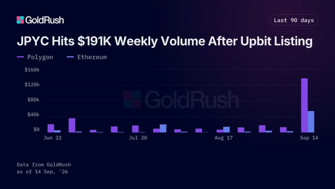 A bar chart from GoldRush titled 'JPYC Hits $191K Weekly Volume After Upbit Listing', comparing volume on Polygon and Ethereum over the last 90 days.