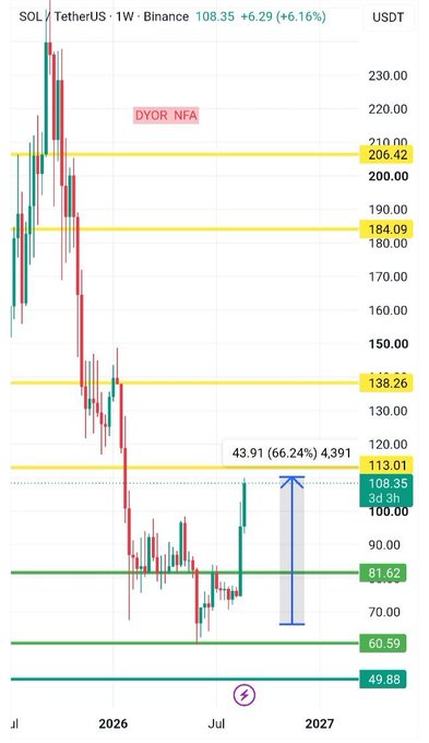 A weekly SOL/USDT chart on Binance shows price at $108.35 (+6.29%), having rallied 66.24% (43.91) from a low near $67 to test the yellow resistance zone at $113.01, while a "DYOR NFA" disclaimer appears mid-chart. The visualization captures the exact setup described, illustrating SOL's recovery from its lower support and its arrival at the first major yellow resistance level.