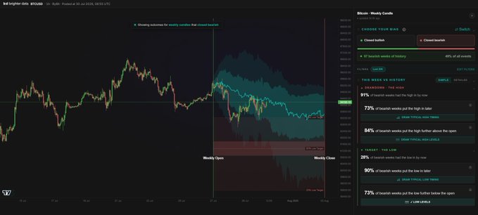 A TradingView chart of BTC/USD displaying a bearish weekly outlook with a 97 bearish weeks of history comparison, showing that 91% of bearish weeks had the high in by now, 90% put the low in later, and 50% would reach $61,313.