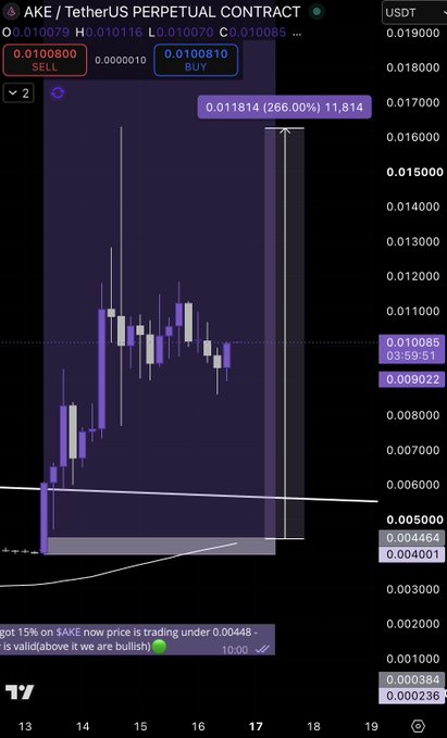 A TradingView chart of the AKE/TetherUS perpetual contract shows the token's price at approximately 0.01008 USDT, having surged 266% to a high of 0.01181, with the post highlighting strong expansion from the $0.0040–0.0045 accumulation zone and a tight consolidation range between $0.009 and $0.011.
