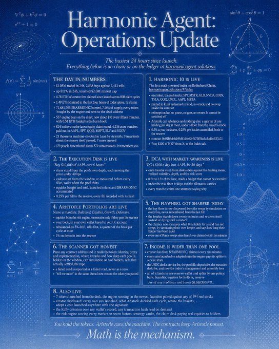 A blue-toned infographic titled "Harmonic Agent: Operations Update" details 24-hour activity with sections covering market performance ($1.05M traded, $2.0M market cap), live features like "Harmonic 10 is Live" and "DCAs With Market Awareness," and mentions of $HARMONIC and $ARISTOTLE tokens alongside mathematical equations and graphs.