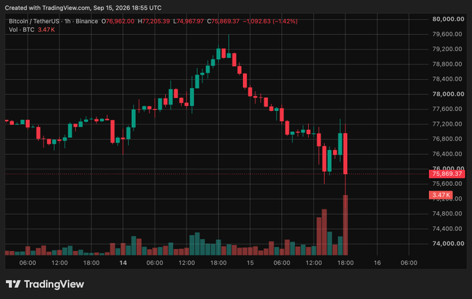 A TradingView candlestick chart of Bitcoin (BTC/USDT) on Binance's 1-hour timeframe shows BTC pulling back sharply from a high near $79,600 to around $75,400, with notable selling volume spikes on the decline—visually reinforcing the post's claim of a near-term low that could signal bullish continuation if Bitcoin holds its strength amid Clarity Act news.