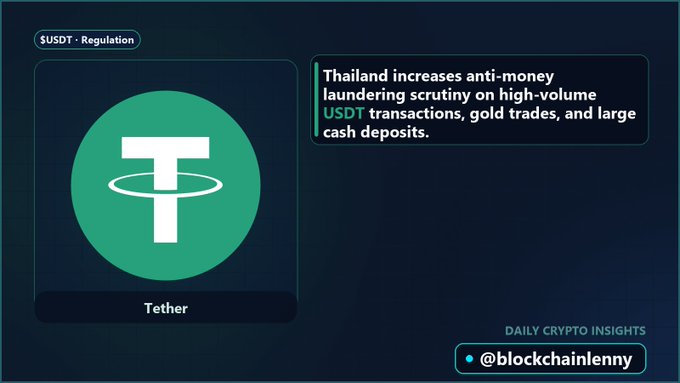 A crypto news graphic about 'USDT - Regulation' featuring the Tether logo, with text stating: 'Thailand increases anti-money laundering scrutiny on high-volume USDT transactions, gold trades, and large cash deposits,' branded with '@blockchainlenny' and 'DAILY CRYPTO INSIGHTS'.