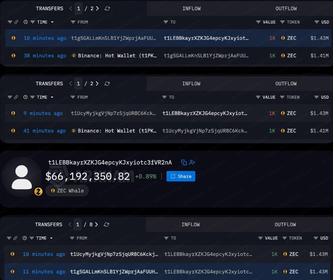 A cryptocurrency transaction tracker showing ZEC (ZEC Whale) transfers worth $66,192,350.82, detailing large inflows and outflows between wallet addresses.