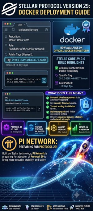 An infographic details the 'STELLAR PROTOCOL VERSION 29: DOCKER DEPLOYMENT GUIDE', highlighting Docker availability, core build highlights, protocol release steps, and Pi Network preparation for Protocol 29.