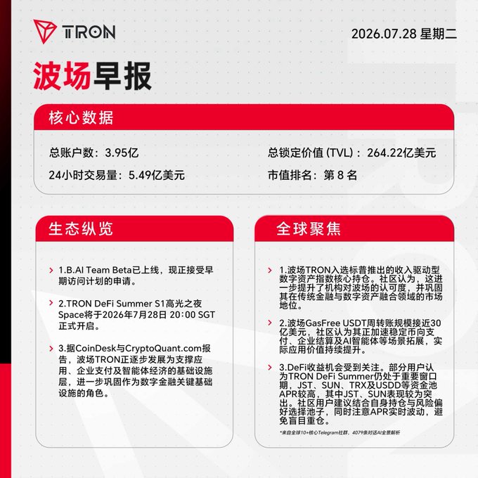 A TRON morning report dated 2026.07.28 showing core data: 3.95亿 accounts, TVL of 264.22亿美元, 24-hour volume of 5.49亿美元, ranked 8th by market cap, with sections on ecosystem news and global focus.