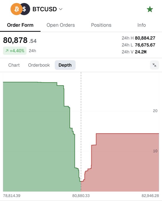 A BTCUSD trading interface shows Bitcoin at $80,878.54 (up 4.40% in 24h) with a depth chart displaying buy orders (green) extending from ~$78,814 and sell orders (red) starting above $80,880, visually confirming the post's claim of reclaiming the $80k price level.