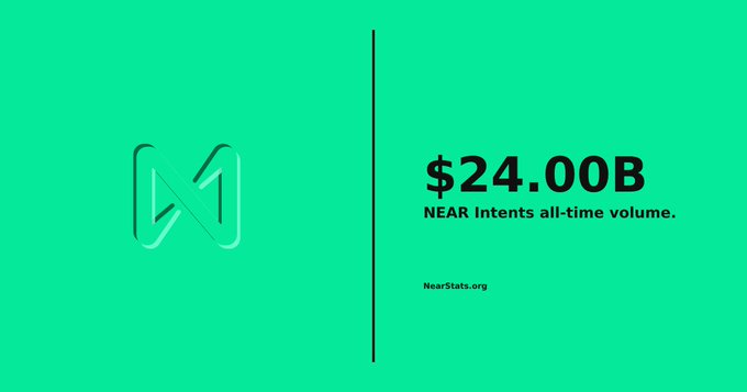 The image shows the NEAR logo and text stating "$24.00B NEAR Intents all-time volume.", visually reinforcing the news of NEAR's milestone. The accompanying post highlights that NEAR has "blasted through $24B in all-time volume".