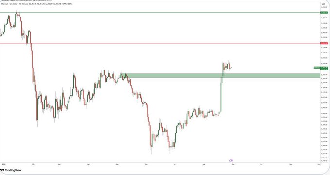 Ethereum/U.S. Dollar candlestick price chart on TradingView showing price action over several months with horizontal support/resistance zones marked.