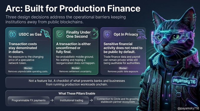 A promotional graphic titled 'Arc: Built for Production Finance' outlines three design pillars (USDC as Gas, Finality Under One Second, Opt In Privacy) with a cyberpunk cat image credited to @payamsky716.