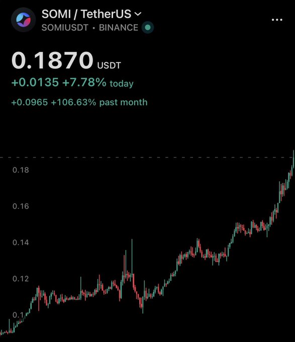 A candlestick chart for the SOMI/USDT pair on Binance shows the token at 0.1870 USDT, up +7.78% today and +106.63% over the past month, visually illustrating the price recovery from around $0.09 to $0.18 referenced in the post and fueling speculation about whether it could retest $1.
