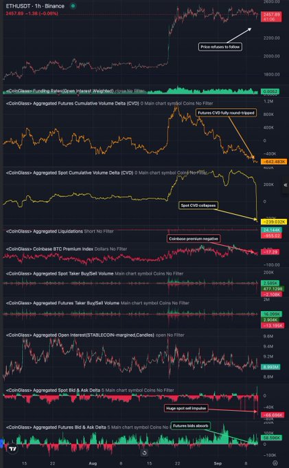 A multi-panel CoinGlass analytics chart for ETHUSDT (1h timeframe) on Binance showing funding rate, aggregated futures and spot cumulative volume delta, liquidations, BTC premium index, taker buy/sell volumes, open interest, bid/ask deltas, and futures bid/ask deltas, with price declining from ~$2,577 to $2,453.89 (-5.06%). The chart visually confirms the post's claims by showing the orange Futures CVD collapsing to -642.41K, the yellow Spot CVD collapsing from positive territory to -239.01K, and the spot bid & ask delta at -729.66K—reflecting massive aggressive spot selling that drove the recent price rejection to the upside.