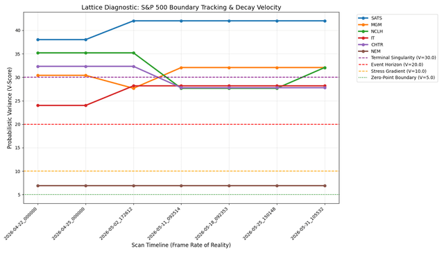 The image shows a line graph that depicts the probability of the S&P 500 Index's collapse dropping over time. It is titled "S&P 500 Collapse" with different data points ranging from -5% to +12%. The y-axis represents the probability, and the x-axis displays dates and times. In this specific plot, the drop in value has happened on December 18th, 2008 (at 12:04 pm).