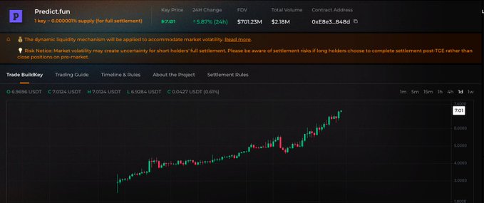 A cryptocurrency price tracking page for Predict.fun showing a key price of $7.01, with a 5.87% 24-hour change, $701.23M FDV, $2.18M total volume, and a candlestick chart on the Trade Bullkey tab.
