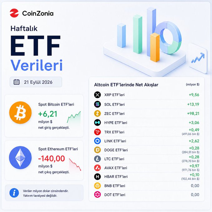 CoinZonia infographic dated September 21, 2026 showing weekly ETF flows: +$6.21M into Spot Bitcoin ETFs and -$140M out of Spot Ethereum ETFs, plus altcoin ETF inflows led by ZEC (+$98.21M) and SOL (+$13.19M).