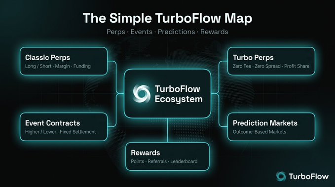 A "TurboFlow Ecosystem" diagram maps the platform's offerings into five branches: Classic Perps (Long/Short, Margin, Funding), Turbo Perps (Zero Fee, Zero Spread, Profit Share), Event Contracts (Higher/Lower, Fixed Settlement), Prediction Markets (Outcome-Based Markets), and Rewards (Points, Referrals, Leaderboard). The image directly illustrates the post's point about having multiple trading setups—like perps and event-based markets—consolidated under a single platform rather than scattered across different services.