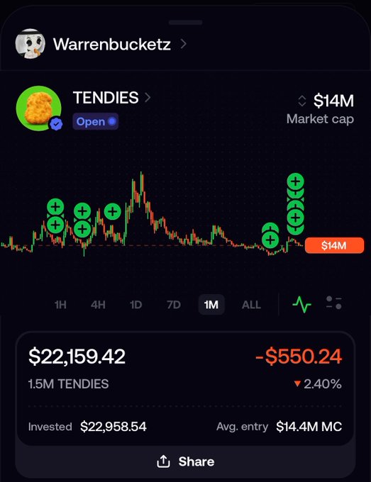 A dark-themed crypto trading portfolio app showing a token called 'TENDIES' (Warrenbucketz) with a $14M market cap, displaying a 1-month price chart with green buy markers, and showing a current position of $22,159.42 with a -$550.24 loss (2.40%).