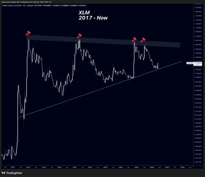 The image shows a line graph with red markers representing the XLM cryptocurrency over time, forming an upside-down triangle shape against a black background. The graph indicates that the value of XLM has experienced significant fluctuations over the past two years, as the points on the graph appear to be scattered and not following any clear pattern or trend. Additionally, there is a caption below the image stating that the chart was generated by TradingView with the date "1/15/2017" displayed at the top right corner.