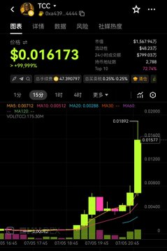 A cryptocurrency price chart for $TCC showing a massive spike to $0.016173 with a 99.999% gain, volume of 175.80M, and dramatic upward price action from July 5-7, 2025—visually illustrating the speculative hype around TCC as an alternative to $CZ, whose recent attention the post suggests has shifted toward this emerging token.