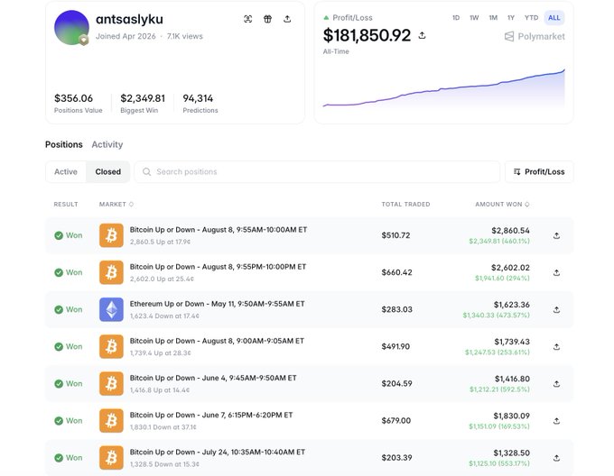 A Polymarket profile for user 'antsaslyku' showing $181,850.92 all-time profit and a list of winning trades on Bitcoin and Ethereum price predictions.