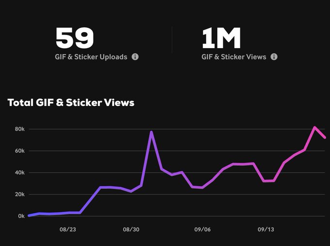 A GIPHY analytics dashboard showing 59 GIF & Sticker Uploads and 1M GIF & Sticker Views, with a line graph tracking total views from late August through mid-September.