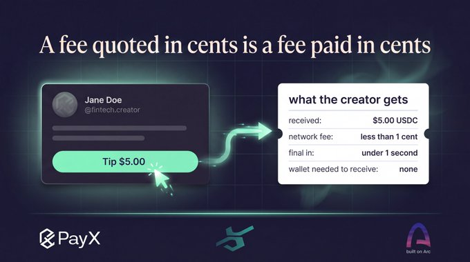 The image shows a PayX tipping interface built on Arc, where a user can send a "Tip $5.00" to creator Jane Doe (@fintech.creator), and the receipt panel highlights that the creator receives $5.00 USDC with a network fee of less than 1 cent, settled in under 1 second with no wallet needed. It visually reinforces the post's point that on Arc, gas is paid in USDC, so a fee quoted in cents truly costs cents—eliminating the need for users to hold a separate native token just to send a tip.