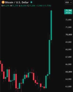 A Bitcoin/USD chart shows the cryptocurrency surging to $73,266, up 5.73% with a recent massive green candle reflecting the breakout above $73,000 not seen since June. The sharp vertical spike on the right side visually confirms the post's claim of Bitcoin's nearly 6% surge in 24 hours.