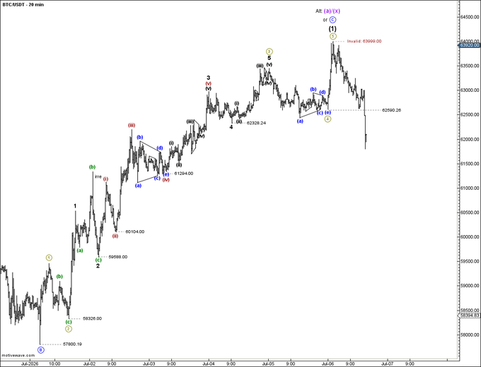 A 29-minute Bitcoin (BTC/USDT) candlestick chart labeled "Alt: (a)(b)(x)" displaying Elliott Wave analysis, with price levels marking 57800.19 low, 63999.00 invalidation point, and 62580.26 support, accompanied by a previous post referencing the larger wave context for this BTC sub-wave count.