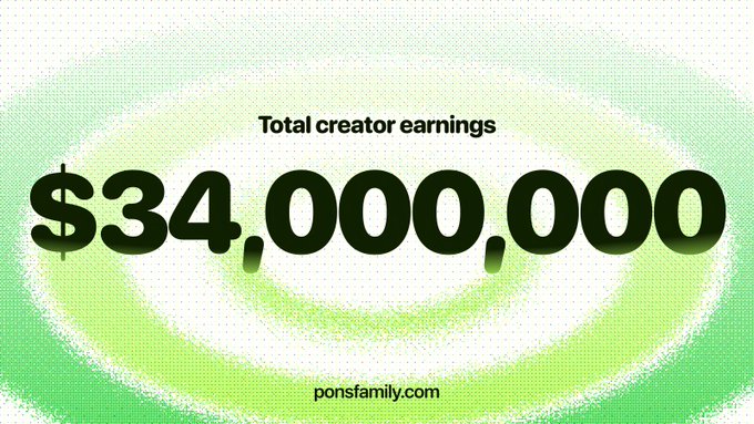 The graphic displays "Total creator earnings" of $34,000,000 in bold black text against a green gradient background, visually emphasizing the milestone referenced in the accompanying post about token creators earning $34M on Pons through fees paid in stock tokens, ETH, USDG, or other supported tokens. The ponfamily.com watermark appears at the bottom.