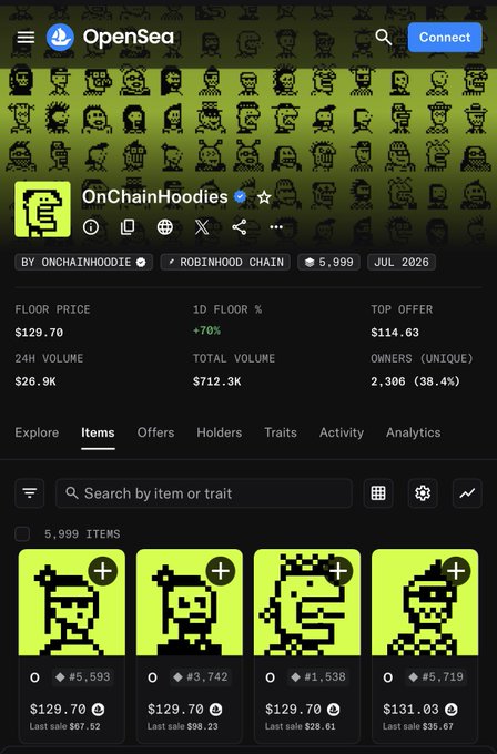 An OpenSea marketplace page displays the OnChainHoodies NFT collection on Robinhood Chain with a floor price of $129.70 and 5,999 items shown as pixelated character thumbnails.
