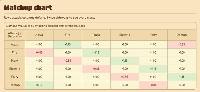 A matchup chart showing damage multipliers between attacking and defending elements in a game, with rows and columns for Aqua, Fire, Plant, Electric, Fairy, and Demon classes.