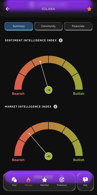 A mobile app screen labeled “SOLANA” shows “SENTIMENT INTELLIGENCE INDEX” at “-18” and “MARKET INTELLIGENCE INDEX” at “-45,” with gauges ranging from “Bearish” to “Bullish” and bottom navigation for “Feed,” “Discover,” “Watchlist,” “Predictions,” and “Help.”
