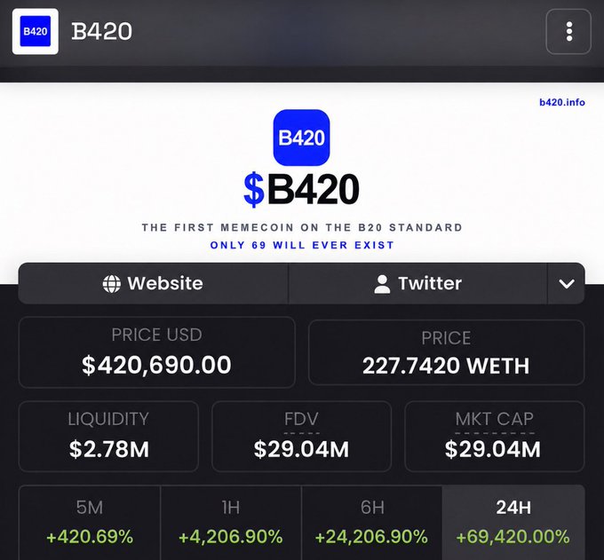 CoinGecko-style listing for the $B420 memecoin showing a price of $420,690.00 (227.7420 WETH), market cap of $29.04M, and 24H gain of +69,420.00%, described as 'THE FIRST MEMECOIN ON THE B20 STANDARD.'