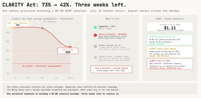 A Polymarket analysis graphic titled 'CLARITY Act: 73% → 42%. Three weeks left,' tracking the declining probability of passage for the $4-8B XRP catalyst.