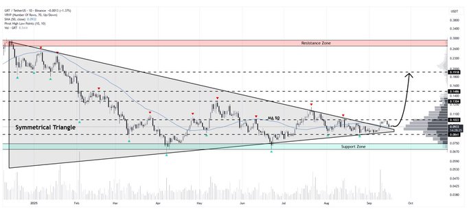 A cryptocurrency chart labeled 'GRT / TetherUS - 1D - Binance' showing a 'Symmetrical Triangle' pattern with marked Resistance Zone and Support Zone.