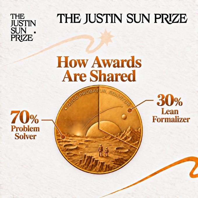 The image displays "The Justin Sun Prize" award distribution breakdown, featuring a gold coin design with the Latin inscription "QUOD PROBATUR, SOLVITUR." It visually represents the prize structure with 70% allocated to the Problem Solver and 30% to the Lean Formalizer, illustrating how recognition is divided between solving the mathematical problem and formalizing its proof.