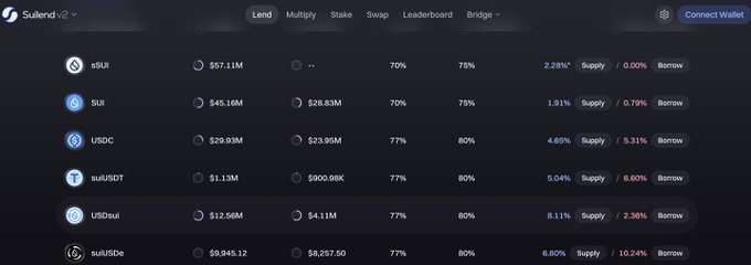 A screenshot of the SuiLend v2 cryptocurrency lending platform interface, displaying market data including Supply and Borrow APYs for assets like sSUI, SUI, USDC, suiUSDT, USDSui, and suiUSDe.
