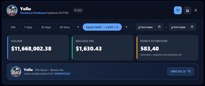 A Variational Dashboard for user "Yoliu" (idle status) showing all-time metrics: **$11,668,002.38 volume**, **$1,630.43 realized PnL**, and **583.40 estimated points** over the 16/07–23/07 epoch, with a referral link "OMNIYOLIU" and a 12% boost + bronze tier promotion for Omni. The image visually supports the post's claim of $11.6M weekly volume, +$1,630 PnL, and ~583 points loading.