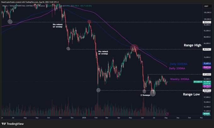 A TradingView chart of Bitcoin (BTCUSDT) on Binance shows price action compressing between the Daily 200MA (72,663.4) and Weekly 200MA (65,787.5) moving averages, with key levels marked at "Range High" (84,574) and "Range Low" (58,906), and annotations indicating "No retest or sweep" patterns and "2 Sweeps" near the lows.